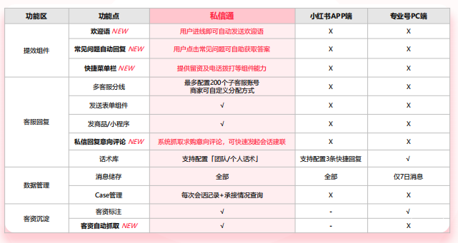小紅書廣告投放私信通功能表