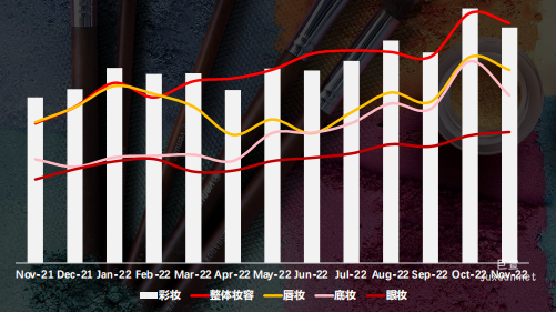 小紅書廣告近1年彩妝相關(guān)筆記閱讀指數(shù)趨勢(shì)