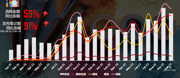小紅書廣告搜索21年-22年彩妝行業(yè)蒲公英消耗趨勢(shì)