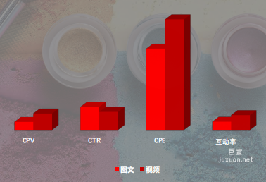 小紅書廣告搜索圖文、視頻的流量和互動(dòng)率對(duì)比
