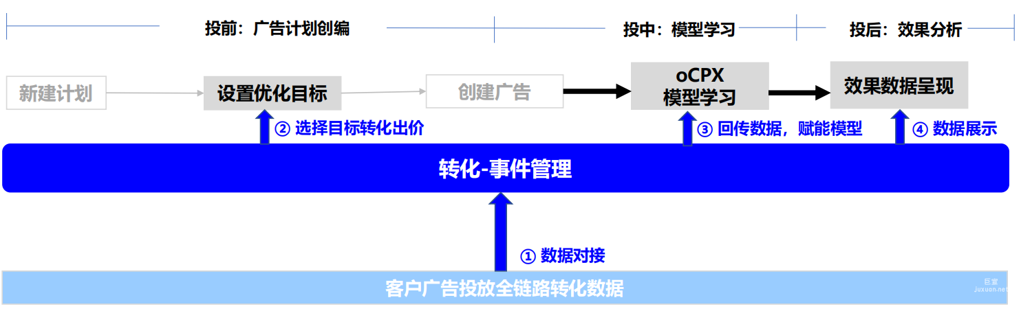 vivo廣告轉(zhuǎn)化數(shù)據(jù)重要性