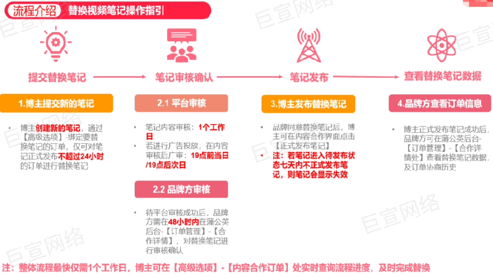 小紅書廣告替換筆記操作指引