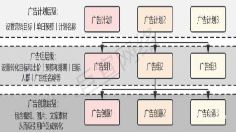 快手廣告專業版賬戶層級結構