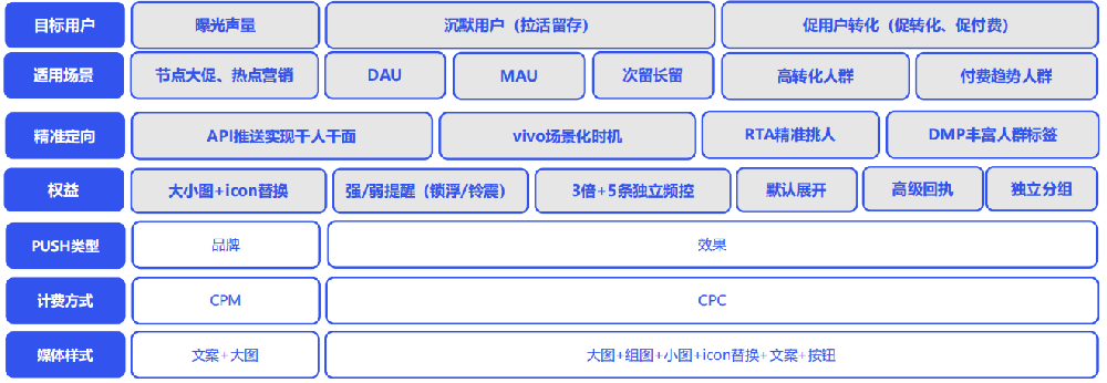 vivo廣告PUSH矩陣