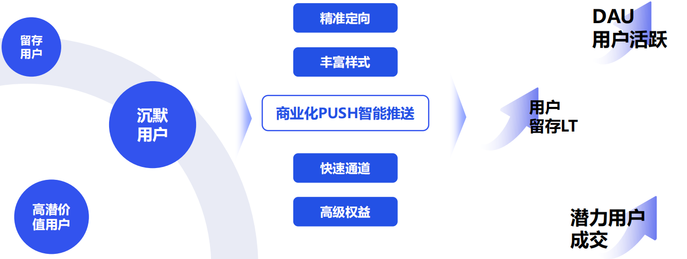 vivo廣告PUSH拉活