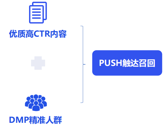 vivo廣告PUSH觸達召回
