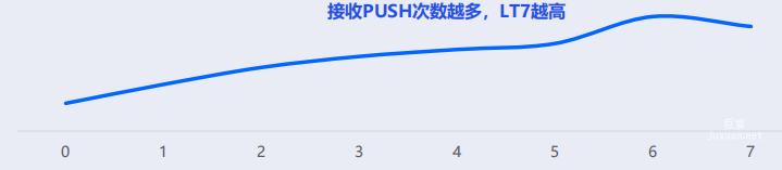 vivo廣告某社區電商LT提升