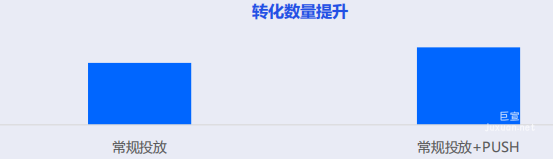 vivo廣告某金融客戶后端轉化數量提升
