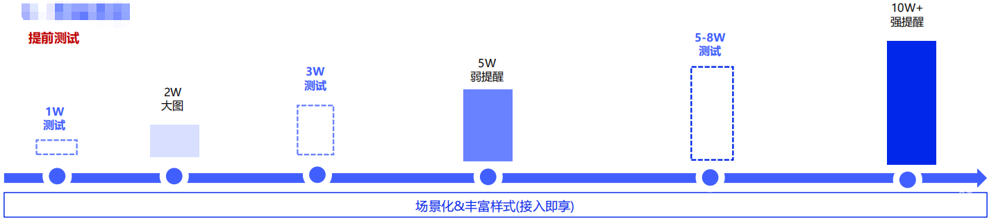 vivo廣告PUSH權益激勵