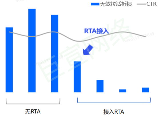 vivo廣告營銷平臺+RTA