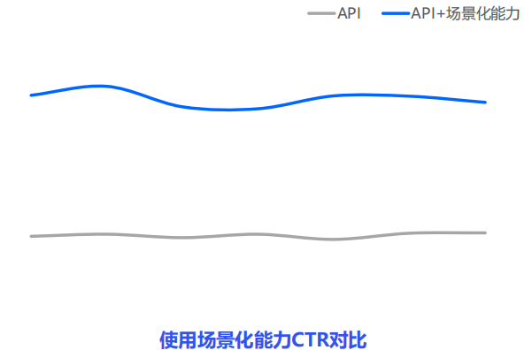 vivo廣告API推送+場景化能力