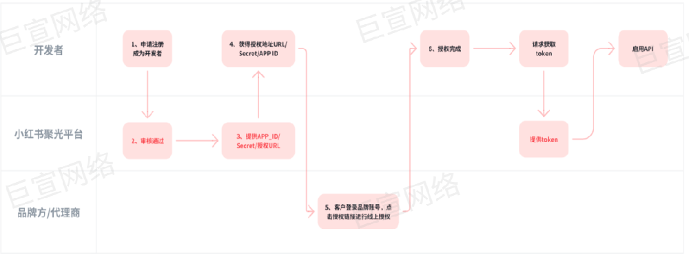 小紅書廣告開發(fā)者注冊-使用全流程