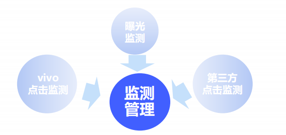 vivo廣告監測管理