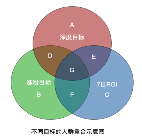 快手廣告之不同目標的人群重合示意圖  