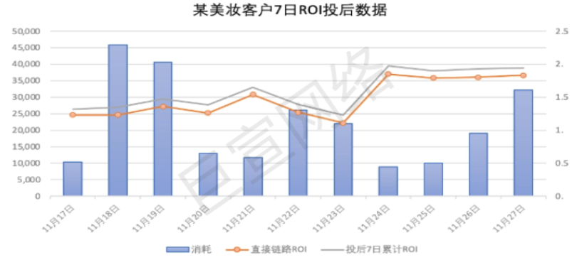 快手廣告之美妝客戶7日ROI投后數據