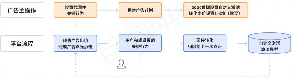 vivo廣告IAA快應用自歸因能力邏輯