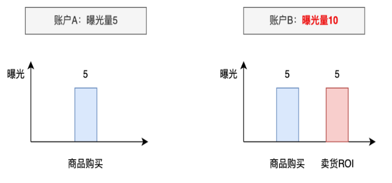 快手廣告之磁力金牛「賣貨ROI」產品說明（1）