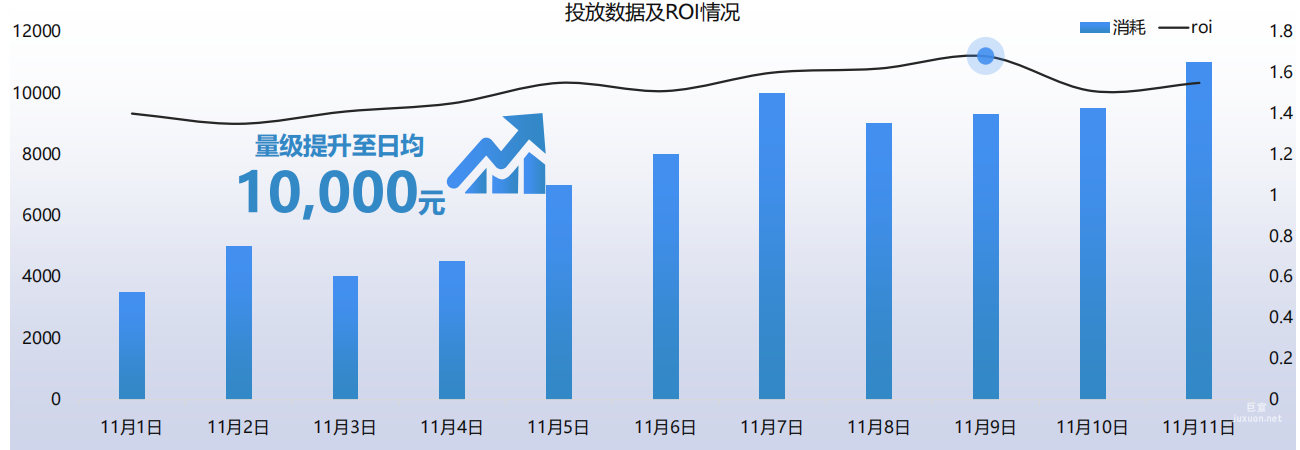 vivo廣告投放數據及ROI情況