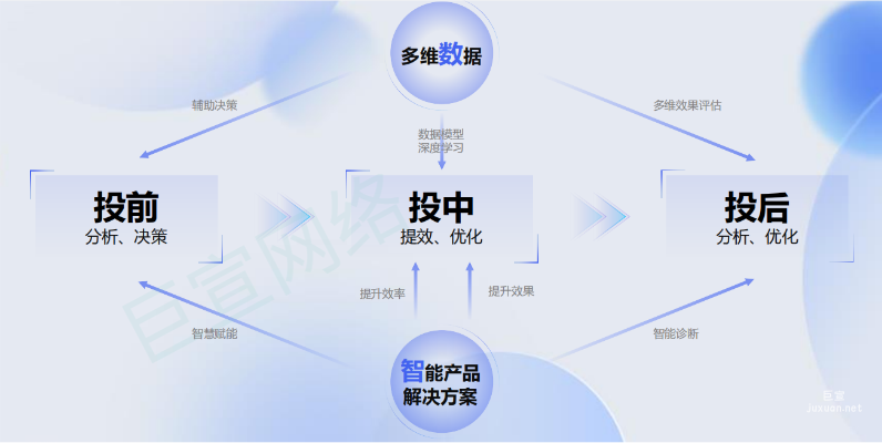 數智結合雙向賦能，全面提升vivo廣告營銷效率