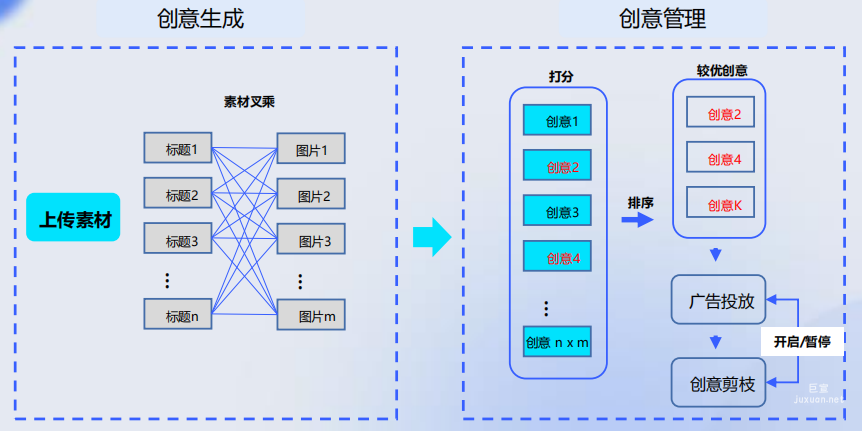 vivo信息流廣告&vivo聯盟廣告程序化創意