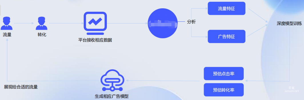 vivo廣告出價策略-oCPC邏輯