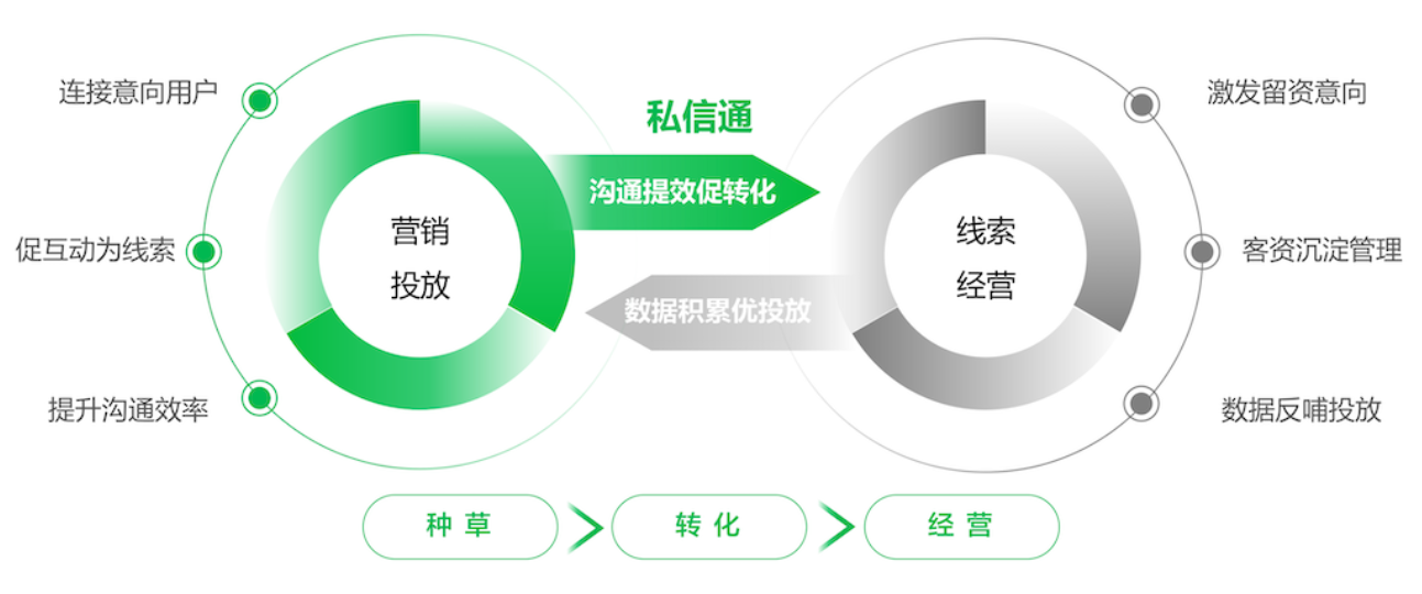 小紅書廣告營銷投放和線索經(jīng)營
