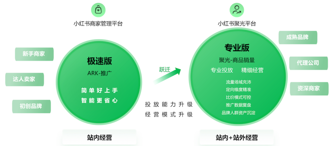 小紅書聚光電商內(nèi)循環(huán)