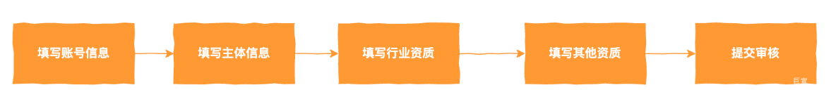 小紅書聚光平臺注冊流程