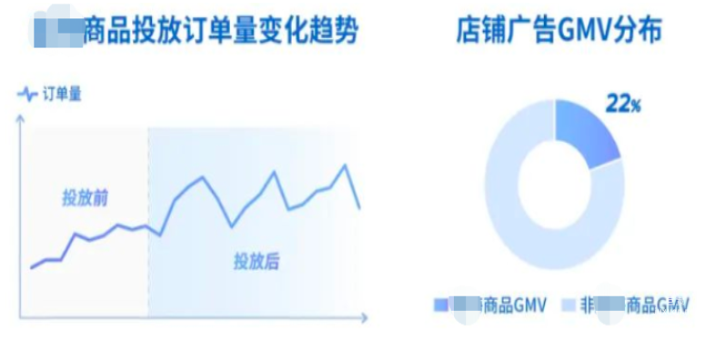 快手廣告之某商品投放訂單量變化趨勢