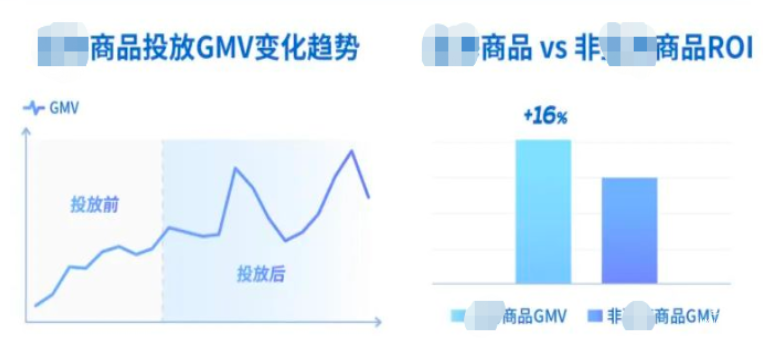 快手廣告之某商品投放GMV變化趨勢