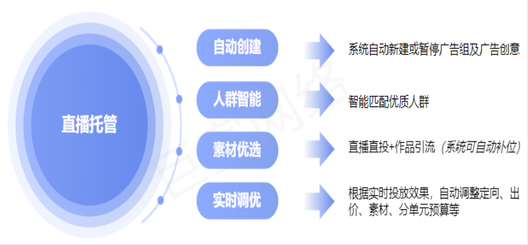 快手廣告之磁力金牛「直播托管」產品介紹