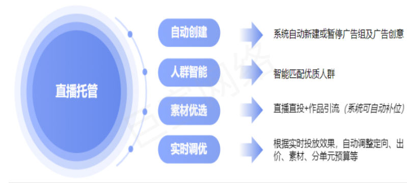 快手廣告之直播托管產(chǎn)品能力