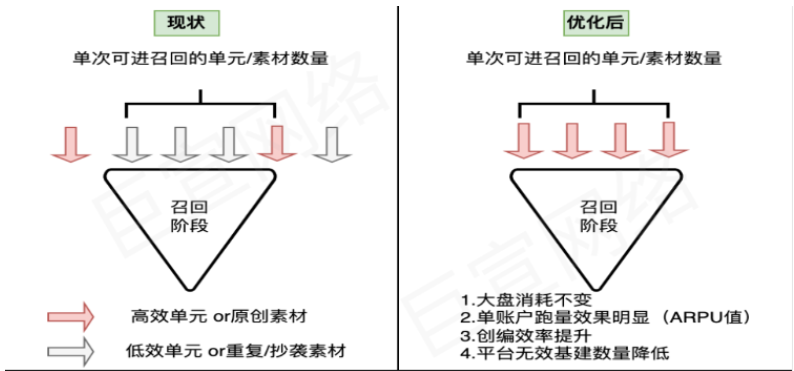 快手廣告治理目標的現狀和優化后召回階段