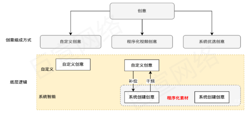 快手廣告之磁力金牛創(chuàng)意組成方式概覽