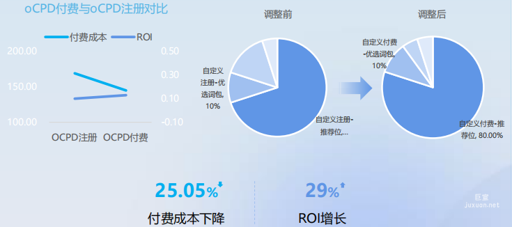 vivo廣告合理資源配比oCPD付費助力降本提效
