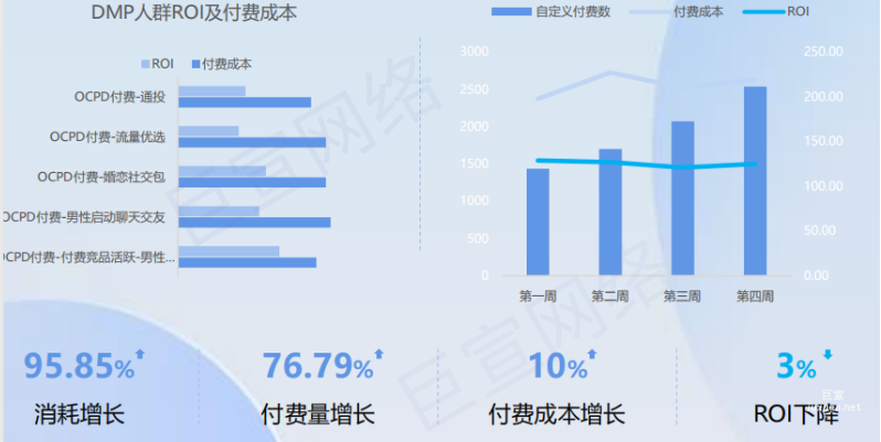 vivo廣告DMP精準定位優質目標用戶，OCPD+DMP組合玩法，實現量效同增