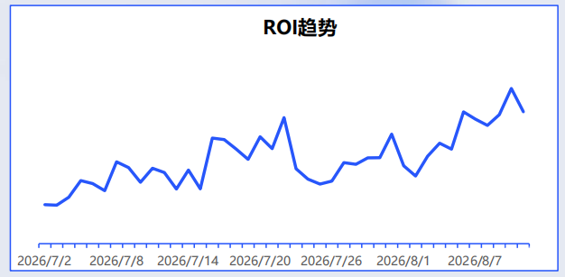 vivo廣告ROI趨勢