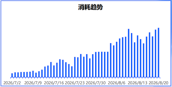 vivo廣告消耗趨勢