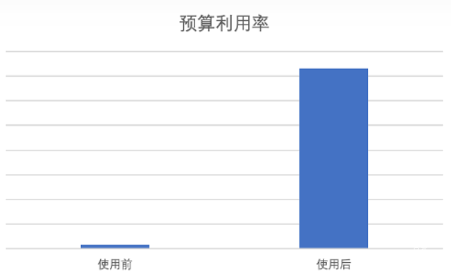 小紅書廣告預算利用率