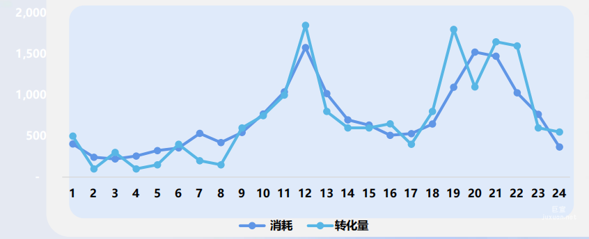 vivo廣告分時投放趨勢