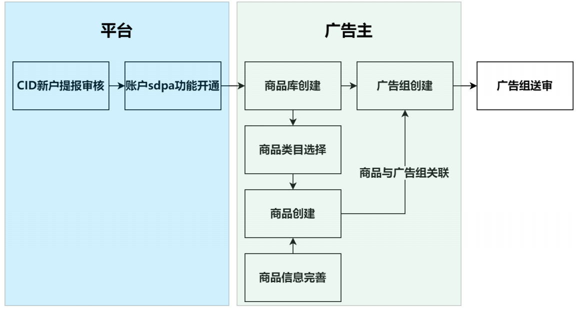 vivo廣告sdpa商品廣告創(chuàng)建流程