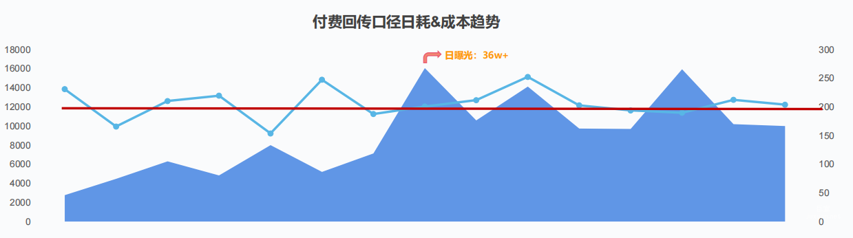 vivo廣告成本趨勢