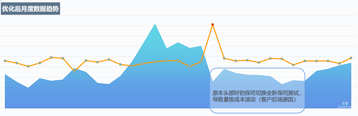 優化后vivo廣告投放數據表現
