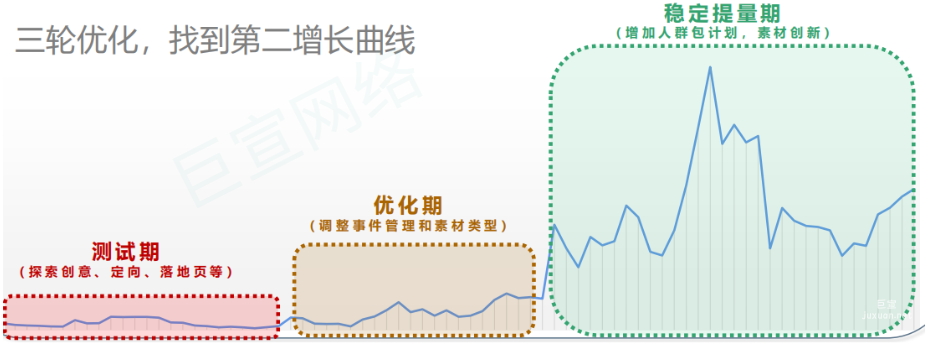 vivo廣告三輪優化，找到第二增長曲線