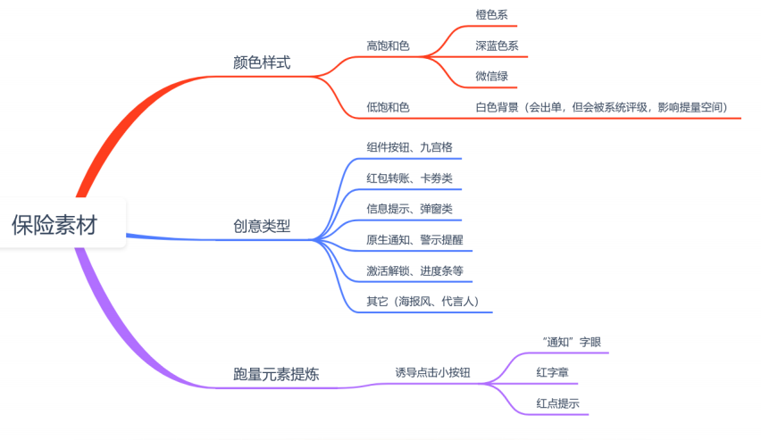 vivo廣告投放保險類素材