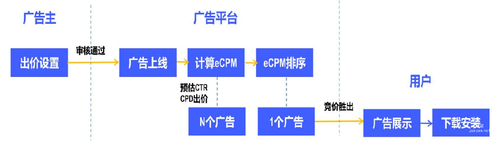 vivo應(yīng)用商店廣告競(jìng)價(jià)原理