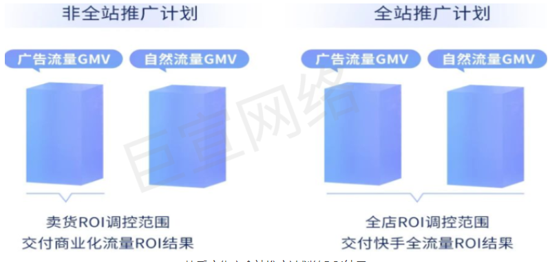 快手廣告之全站推廣計劃的ROI結果
