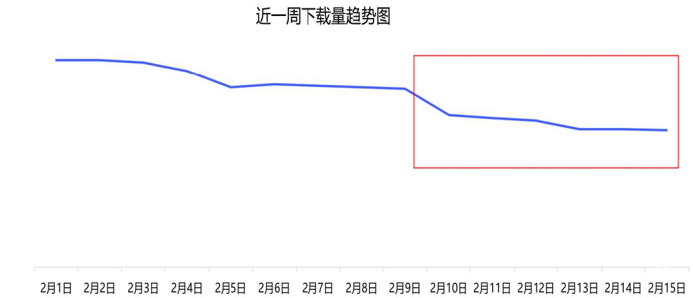 vivo廣告近一周下載量趨勢
