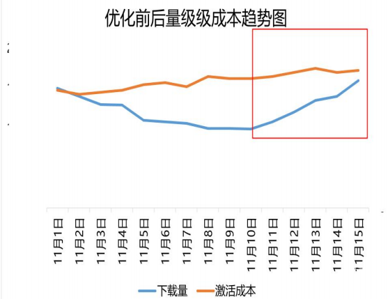 vivo廣告優化前后量級成本趨勢