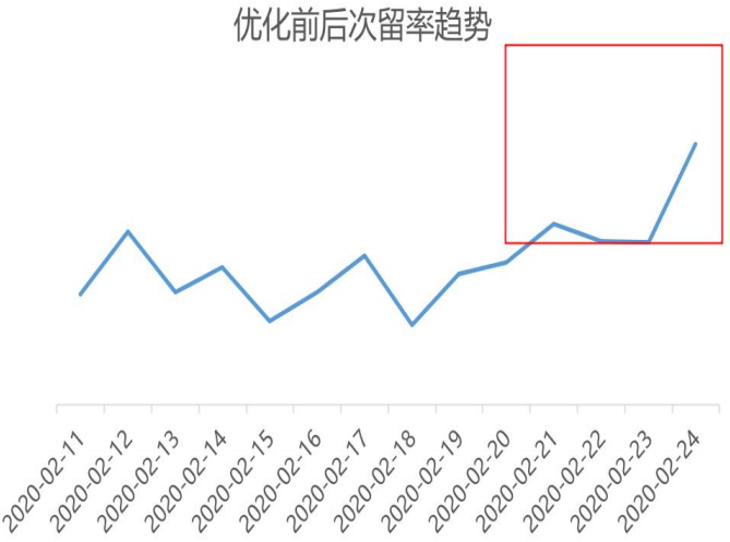 vivo廣告優化前后次留率趨勢